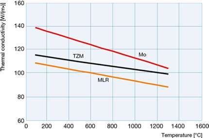 Mo、TZM 與 MLR 的導(dǎo)熱性