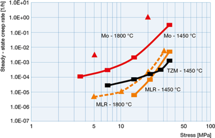 Mo、TZM與MLR薄板材料在1450°C與1800°C時(shí)的穩(wěn)態(tài)蠕變率比較